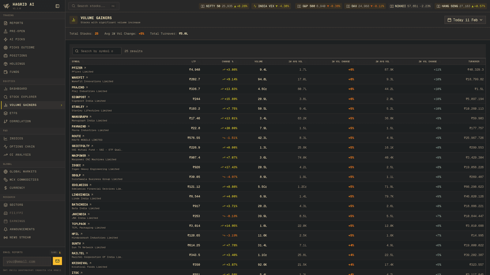 Hagrid AI — Volume Gainers