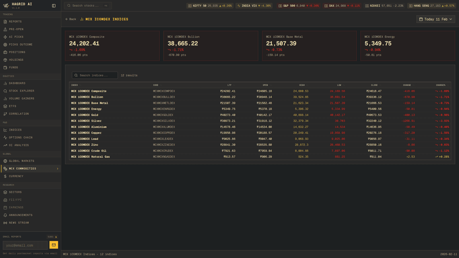 Hagrid AI — MCX Indices